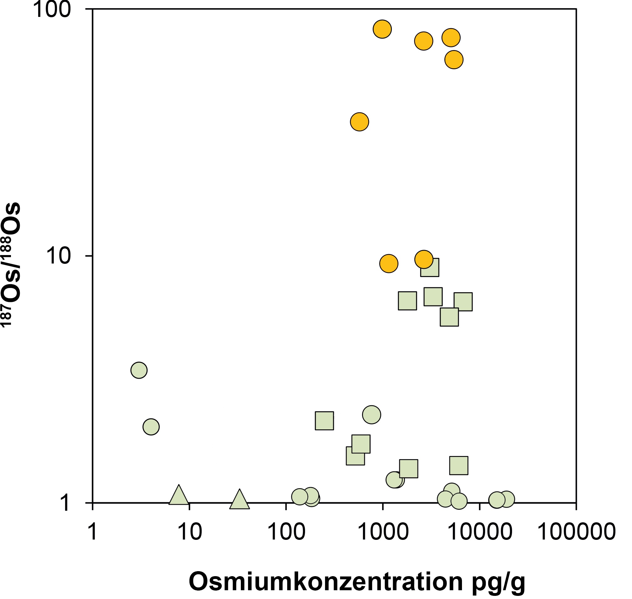 Grafik zur Osmiumanalyse